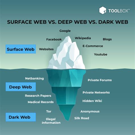 wiki deep web|Deep web